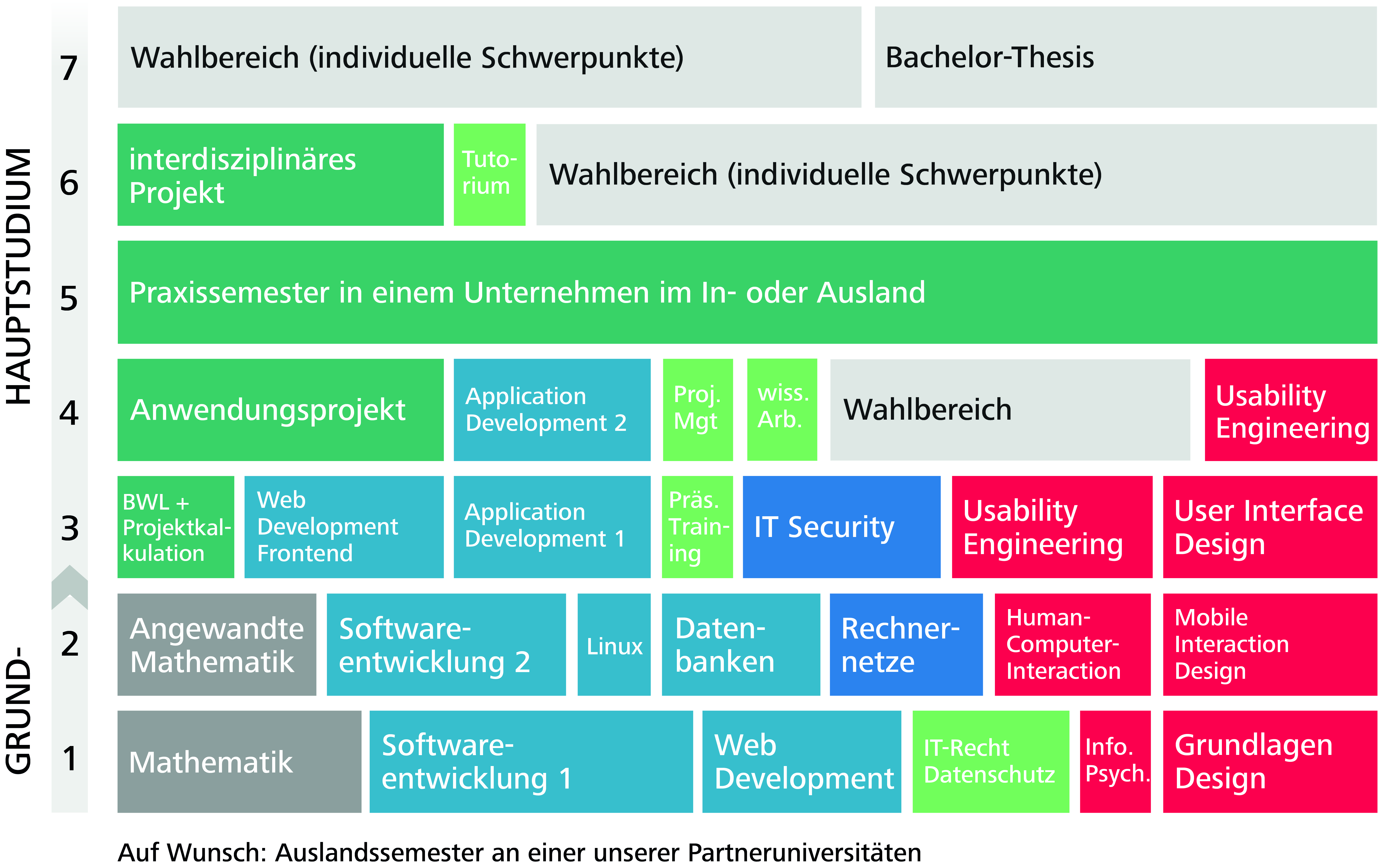 Aufbau Studium Mobile Medien